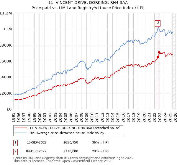 11, VINCENT DRIVE, DORKING, RH4 3AA: Price paid vs HM Land Registry's House Price Index