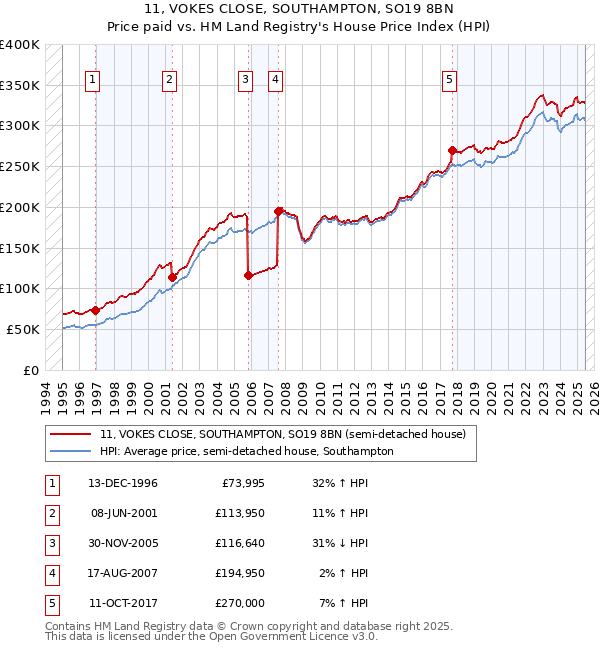11, VOKES CLOSE, SOUTHAMPTON, SO19 8BN: Price paid vs HM Land Registry's House Price Index