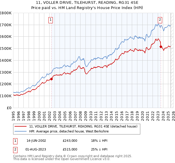 11, VOLLER DRIVE, TILEHURST, READING, RG31 4SE: Price paid vs HM Land Registry's House Price Index
