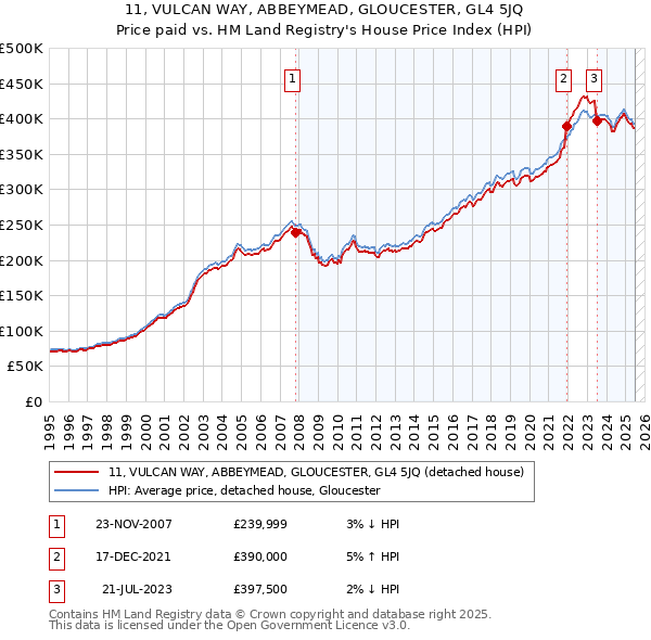 11, VULCAN WAY, ABBEYMEAD, GLOUCESTER, GL4 5JQ: Price paid vs HM Land Registry's House Price Index