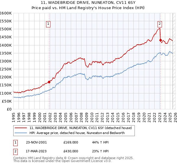 11, WADEBRIDGE DRIVE, NUNEATON, CV11 6SY: Price paid vs HM Land Registry's House Price Index