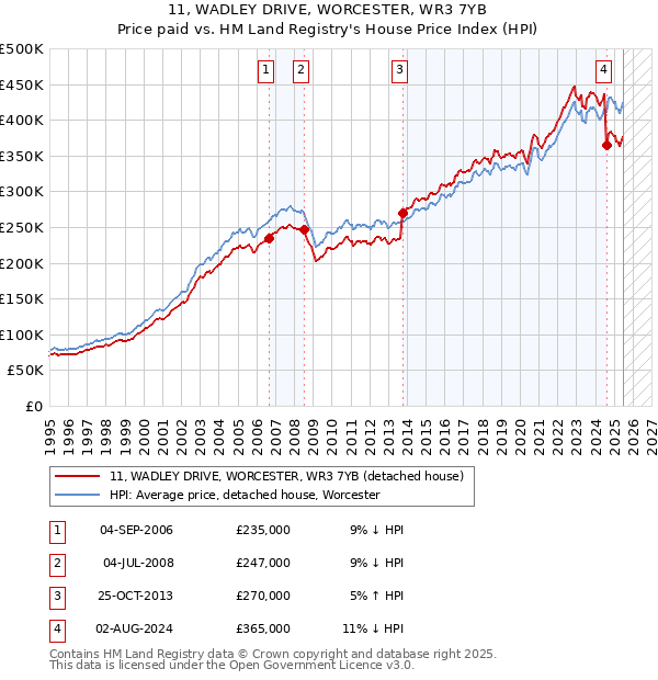 11, WADLEY DRIVE, WORCESTER, WR3 7YB: Price paid vs HM Land Registry's House Price Index