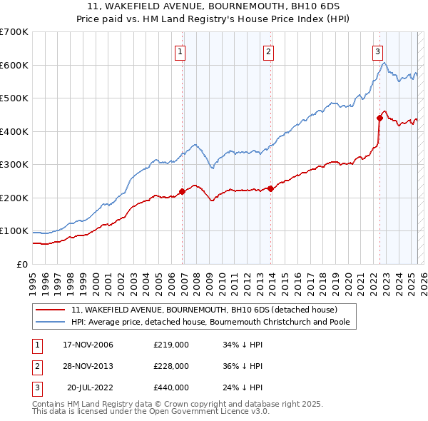 11, WAKEFIELD AVENUE, BOURNEMOUTH, BH10 6DS: Price paid vs HM Land Registry's House Price Index