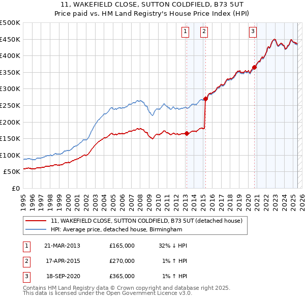 11, WAKEFIELD CLOSE, SUTTON COLDFIELD, B73 5UT: Price paid vs HM Land Registry's House Price Index