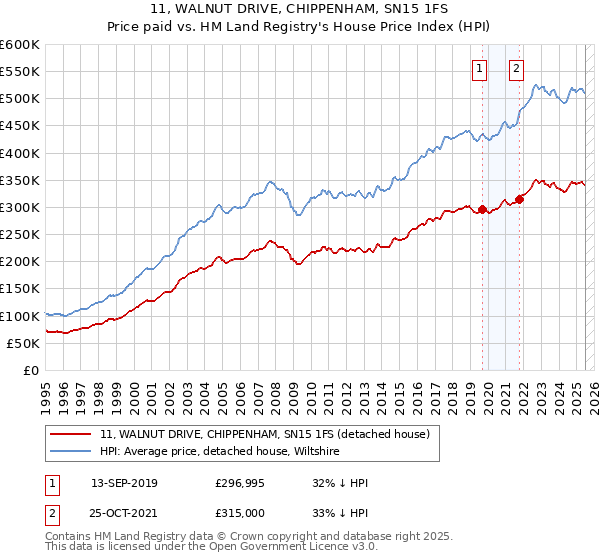11, WALNUT DRIVE, CHIPPENHAM, SN15 1FS: Price paid vs HM Land Registry's House Price Index