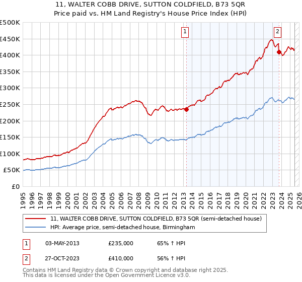 11, WALTER COBB DRIVE, SUTTON COLDFIELD, B73 5QR: Price paid vs HM Land Registry's House Price Index