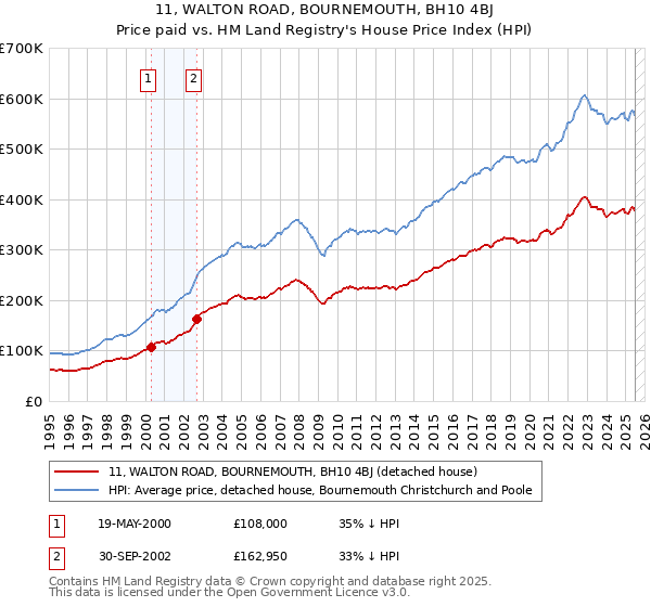 11, WALTON ROAD, BOURNEMOUTH, BH10 4BJ: Price paid vs HM Land Registry's House Price Index
