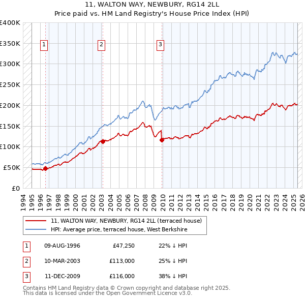 11, WALTON WAY, NEWBURY, RG14 2LL: Price paid vs HM Land Registry's House Price Index