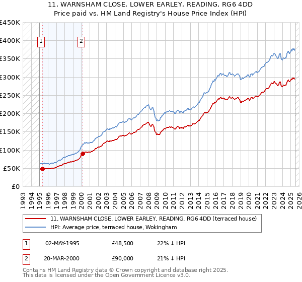 11, WARNSHAM CLOSE, LOWER EARLEY, READING, RG6 4DD: Price paid vs HM Land Registry's House Price Index