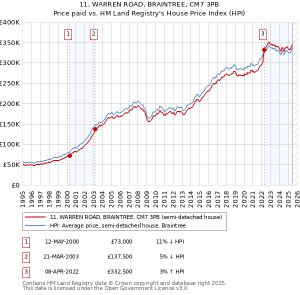11, WARREN ROAD, BRAINTREE, CM7 3PB: Price paid vs HM Land Registry's House Price Index
