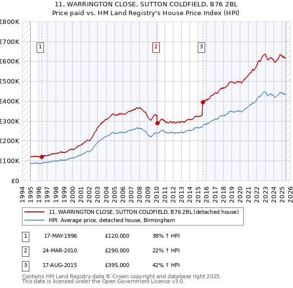 11, WARRINGTON CLOSE, SUTTON COLDFIELD, B76 2BL: Price paid vs HM Land Registry's House Price Index
