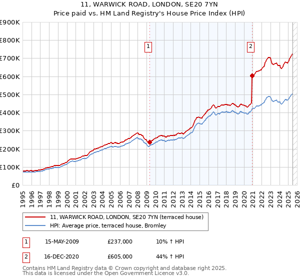 11, WARWICK ROAD, LONDON, SE20 7YN: Price paid vs HM Land Registry's House Price Index