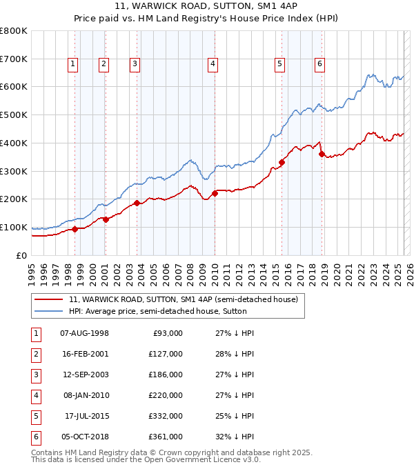11, WARWICK ROAD, SUTTON, SM1 4AP: Price paid vs HM Land Registry's House Price Index