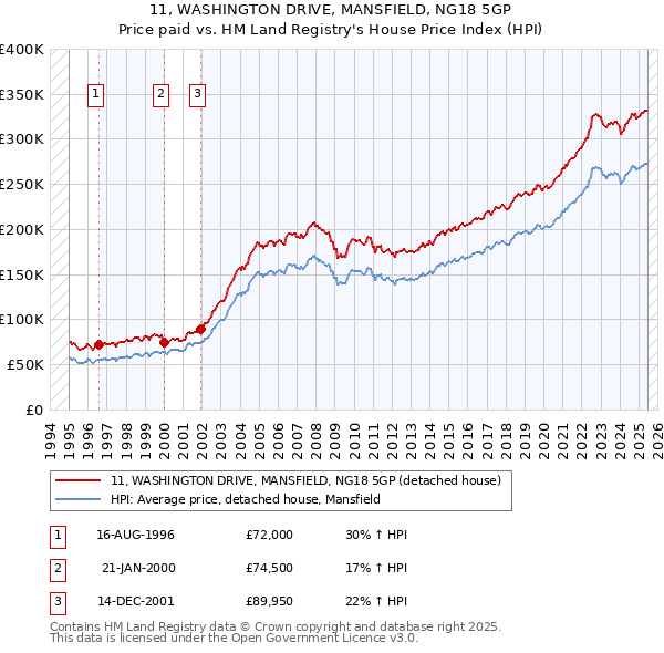 11, WASHINGTON DRIVE, MANSFIELD, NG18 5GP: Price paid vs HM Land Registry's House Price Index