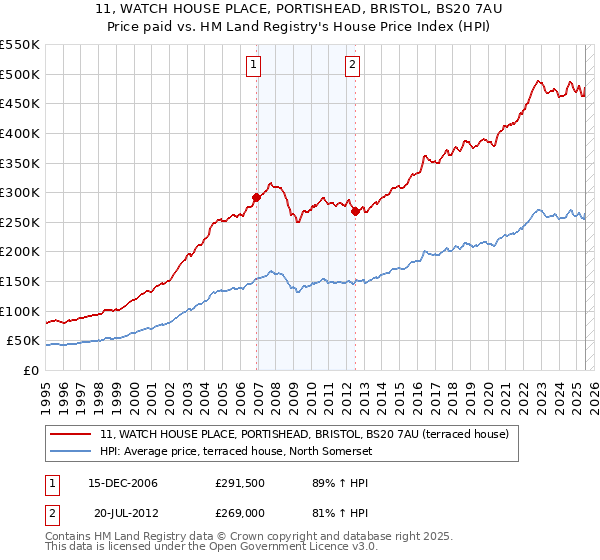 11, WATCH HOUSE PLACE, PORTISHEAD, BRISTOL, BS20 7AU: Price paid vs HM Land Registry's House Price Index