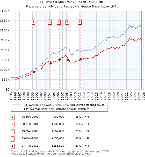 11, WATER MINT WAY, CALNE, SN11 0RT: Price paid vs HM Land Registry's House Price Index