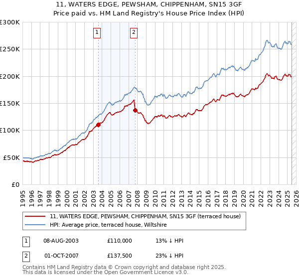 11, WATERS EDGE, PEWSHAM, CHIPPENHAM, SN15 3GF: Price paid vs HM Land Registry's House Price Index