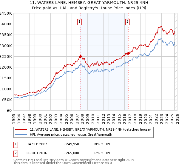 11, WATERS LANE, HEMSBY, GREAT YARMOUTH, NR29 4NH: Price paid vs HM Land Registry's House Price Index