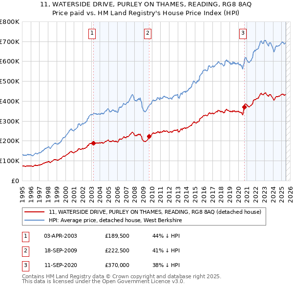 11, WATERSIDE DRIVE, PURLEY ON THAMES, READING, RG8 8AQ: Price paid vs HM Land Registry's House Price Index