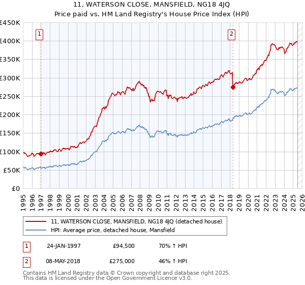 11, WATERSON CLOSE, MANSFIELD, NG18 4JQ: Price paid vs HM Land Registry's House Price Index