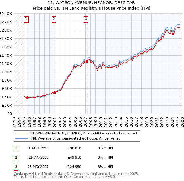 11, WATSON AVENUE, HEANOR, DE75 7AR: Price paid vs HM Land Registry's House Price Index
