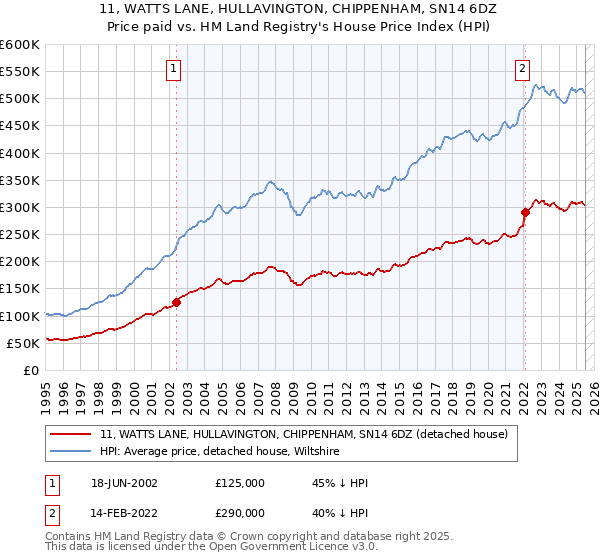 11, WATTS LANE, HULLAVINGTON, CHIPPENHAM, SN14 6DZ: Price paid vs HM Land Registry's House Price Index