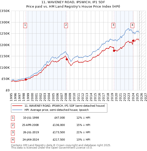 11, WAVENEY ROAD, IPSWICH, IP1 5DF: Price paid vs HM Land Registry's House Price Index