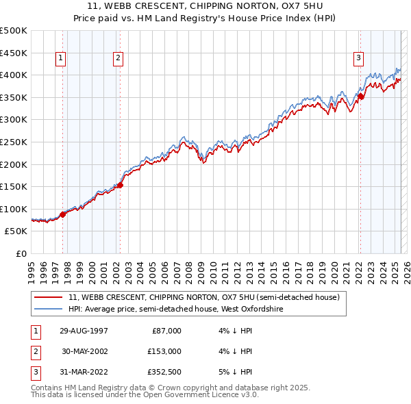 11, WEBB CRESCENT, CHIPPING NORTON, OX7 5HU: Price paid vs HM Land Registry's House Price Index