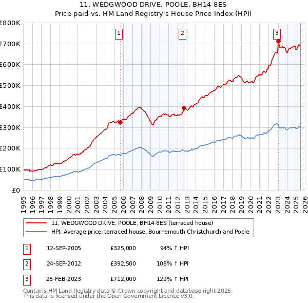 11, WEDGWOOD DRIVE, POOLE, BH14 8ES: Price paid vs HM Land Registry's House Price Index