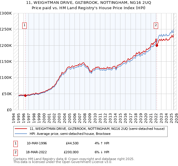 11, WEIGHTMAN DRIVE, GILTBROOK, NOTTINGHAM, NG16 2UQ: Price paid vs HM Land Registry's House Price Index