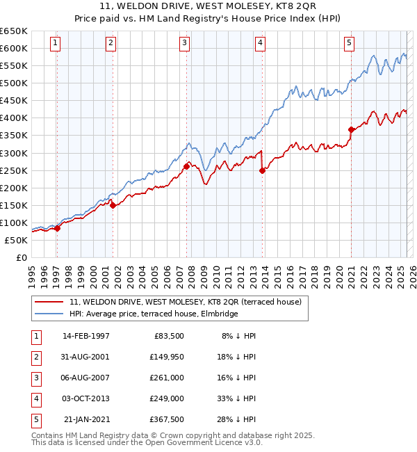 11, WELDON DRIVE, WEST MOLESEY, KT8 2QR: Price paid vs HM Land Registry's House Price Index