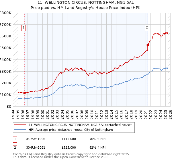 11, WELLINGTON CIRCUS, NOTTINGHAM, NG1 5AL: Price paid vs HM Land Registry's House Price Index