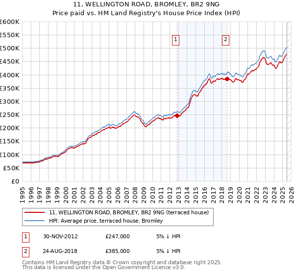 11, WELLINGTON ROAD, BROMLEY, BR2 9NG: Price paid vs HM Land Registry's House Price Index