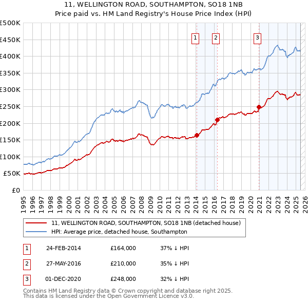 11, WELLINGTON ROAD, SOUTHAMPTON, SO18 1NB: Price paid vs HM Land Registry's House Price Index