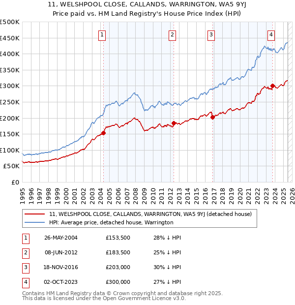 11, WELSHPOOL CLOSE, CALLANDS, WARRINGTON, WA5 9YJ: Price paid vs HM Land Registry's House Price Index