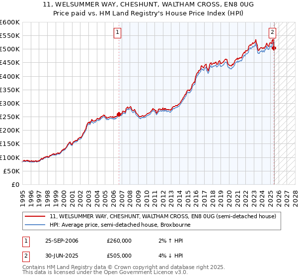 11, WELSUMMER WAY, CHESHUNT, WALTHAM CROSS, EN8 0UG: Price paid vs HM Land Registry's House Price Index