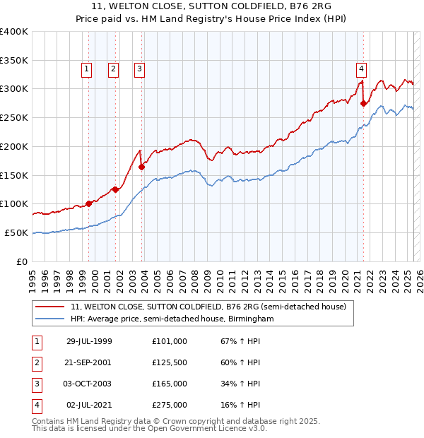 11, WELTON CLOSE, SUTTON COLDFIELD, B76 2RG: Price paid vs HM Land Registry's House Price Index