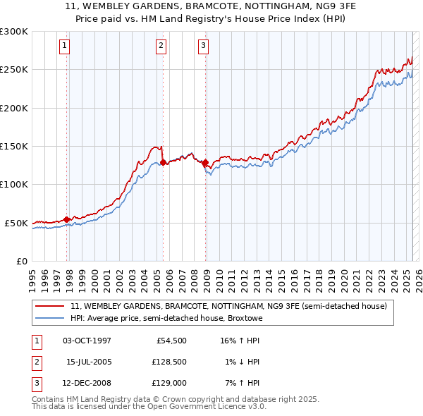 11, WEMBLEY GARDENS, BRAMCOTE, NOTTINGHAM, NG9 3FE: Price paid vs HM Land Registry's House Price Index