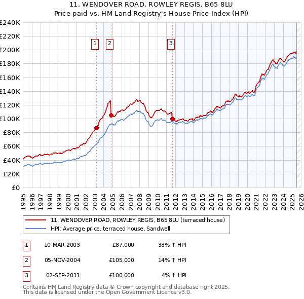 11, WENDOVER ROAD, ROWLEY REGIS, B65 8LU: Price paid vs HM Land Registry's House Price Index