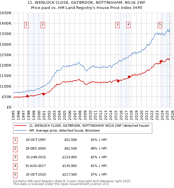 11, WENLOCK CLOSE, GILTBROOK, NOTTINGHAM, NG16 2WF: Price paid vs HM Land Registry's House Price Index
