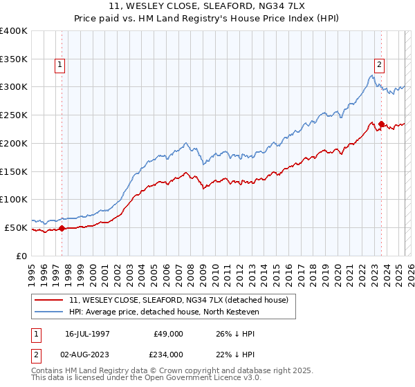 11, WESLEY CLOSE, SLEAFORD, NG34 7LX: Price paid vs HM Land Registry's House Price Index