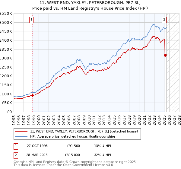 11, WEST END, YAXLEY, PETERBOROUGH, PE7 3LJ: Price paid vs HM Land Registry's House Price Index