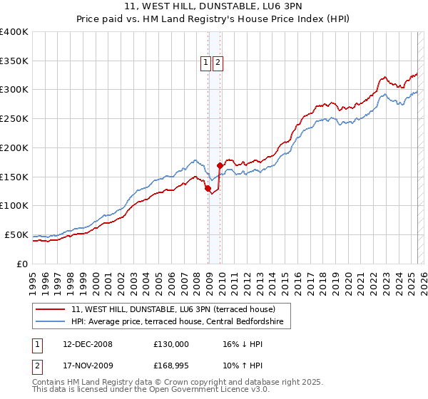 11, WEST HILL, DUNSTABLE, LU6 3PN: Price paid vs HM Land Registry's House Price Index