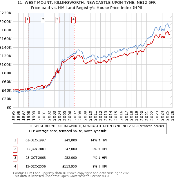 11, WEST MOUNT, KILLINGWORTH, NEWCASTLE UPON TYNE, NE12 6FR: Price paid vs HM Land Registry's House Price Index