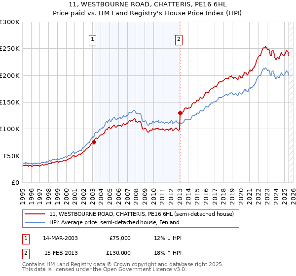 11, WESTBOURNE ROAD, CHATTERIS, PE16 6HL: Price paid vs HM Land Registry's House Price Index
