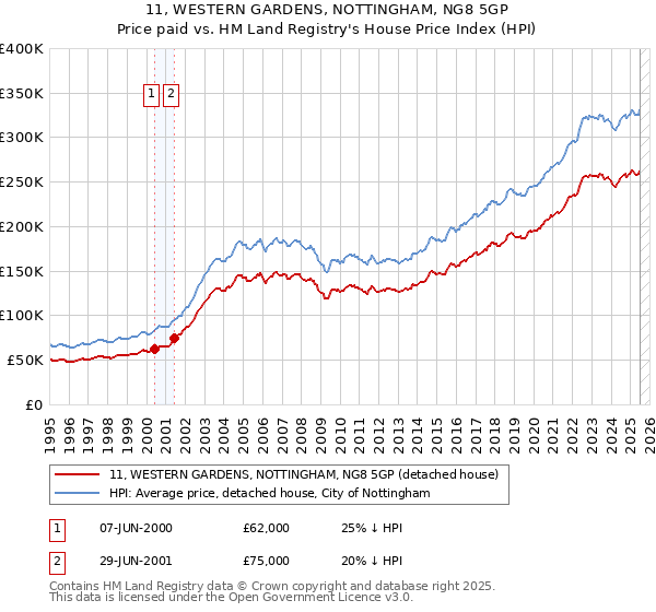 11, WESTERN GARDENS, NOTTINGHAM, NG8 5GP: Price paid vs HM Land Registry's House Price Index
