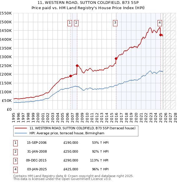 11, WESTERN ROAD, SUTTON COLDFIELD, B73 5SP: Price paid vs HM Land Registry's House Price Index