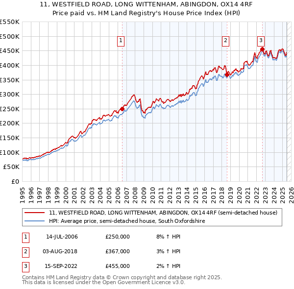 11, WESTFIELD ROAD, LONG WITTENHAM, ABINGDON, OX14 4RF: Price paid vs HM Land Registry's House Price Index
