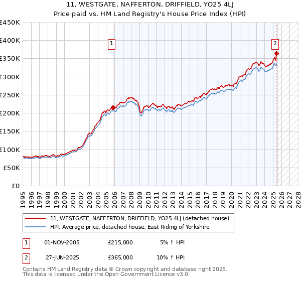11, WESTGATE, NAFFERTON, DRIFFIELD, YO25 4LJ: Price paid vs HM Land Registry's House Price Index
