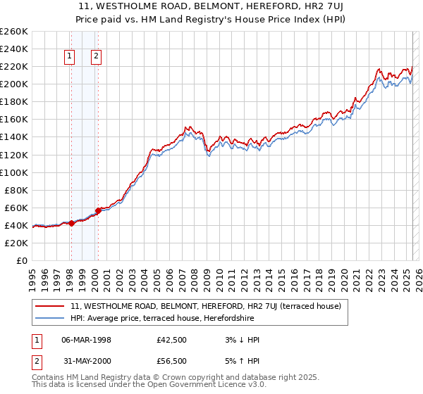 11, WESTHOLME ROAD, BELMONT, HEREFORD, HR2 7UJ: Price paid vs HM Land Registry's House Price Index
